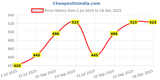 firstcry.com Tickles Teddy with Jacket Stuffed Soft Plush Toy For Kids Boys & Girls Birthday Gift (Color: Purple; Size: 40 cm) tickles Price History Graph from 2 Jul 2025 to 18 Dec 2025