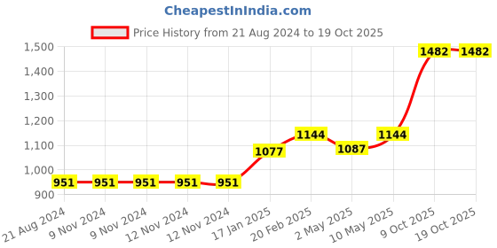 firstcry.com TIDY SLEEP 100% Cotton Giraffe Print Multipurpose Knitted Baby Blanket tidy sleep Price History Graph from 21 Aug 2024 to 17 Oct 2025