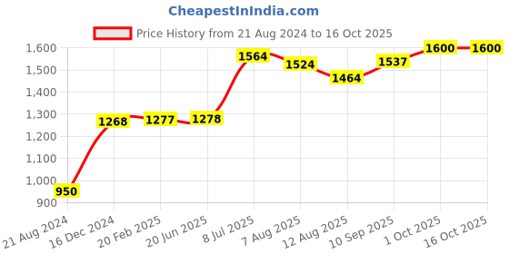 firstcry.com TIDY SLEEP 100% Cotton Knitted Giraffe Print Multipurpose Storage Basket tidy sleep Price History Graph from 21 Aug 2024 to 16 Oct 2025