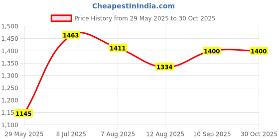 firstcry.com Tidy Sleep 100% Knitted Cotton Baa-Baa Sheep Print Knitted Blanket tidy sleep Price History Graph from 29 May 2025 to 30 Oct 2025
