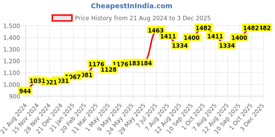 firstcry.com Tidy Sleep Baby Bed With Mosquito Net & Neck Pillow Baby Gadda Set For New Born Flower Printed - Pink tidy sleep Price History Graph from 21 Aug 2024 to 3 Dec 2025