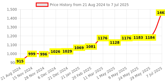 firstcry.com TIDY SLEEP Baby Gadda Set with Mosquito Net (Ballerina) tidy sleep Price History Graph from 21 Aug 2024 to 7 Jul 2025