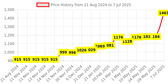 firstcry.com TIDY SLEEP Baby Gadda Set with Mosquito Net (Boat House Mickey) tidy sleep Price History Graph from 21 Aug 2024 to 7 Jul 2025