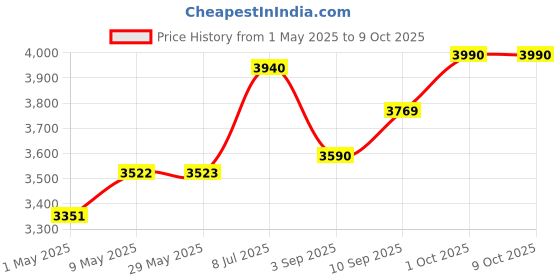firstcry.com Tidy Sleep Baby Nest - Ethenic Blush tidy sleep Price History Graph from 1 May 2025 to 8 Oct 2025
