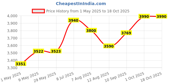 firstcry.com Tidy Sleep Baby Nest - Gardener's Delight tidy sleep Price History Graph from 1 May 2025 to 18 Oct 2025