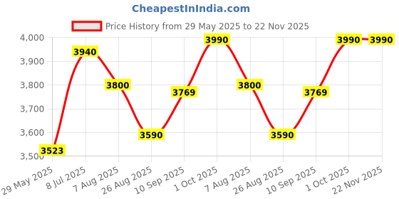 firstcry.com Tidy Sleep Baby Nest - Golden Glow Flora tidy sleep Price History Graph from 29 May 2025 to 22 Nov 2025