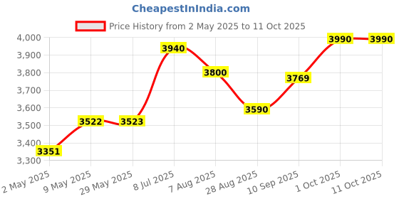 firstcry.com Tidy Sleep Baby Nest - Marine Meadow tidy sleep Price History Graph from 2 May 2025 to 10 Oct 2025