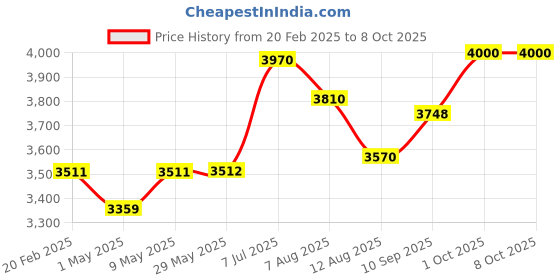 firstcry.com TIDY SLEEP Baby Play Gym | Activity play gym with 4 Detachable Toys,| Foldable - Bunny tidy sleep Price History Graph from 20 Feb 2025 to 7 Oct 2025