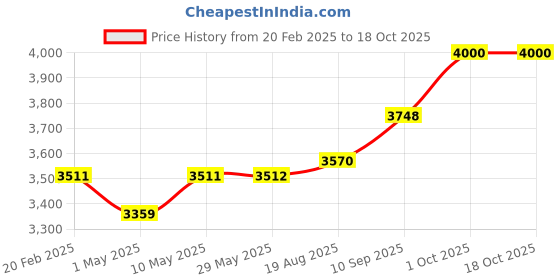 firstcry.com TIDY SLEEP Baby Play Gym | Activity play gym with 4 Detachable Toys,| Foldable - Happy Baby tidy sleep Price History Graph from 20 Feb 2025 to 18 Oct 2025