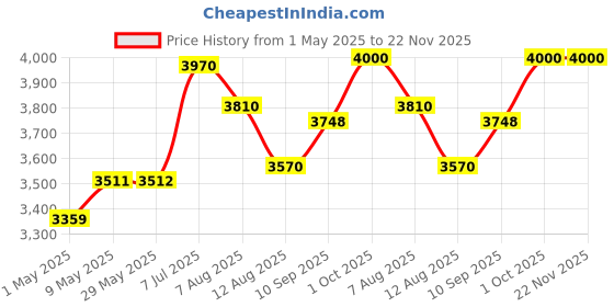firstcry.com TIDY SLEEP Baby Play Gym | Activity play gym with 4 Detachable Toys,| Foldable - Little Finder tidy sleep Price History Graph from 1 May 2025 to 22 Nov 2025