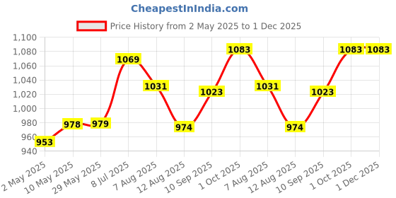 firstcry.com Tidy Sleep Baby Pod Wrapper - Mom & Me tidy sleep Price History Graph from 2 May 2025 to 1 Dec 2025