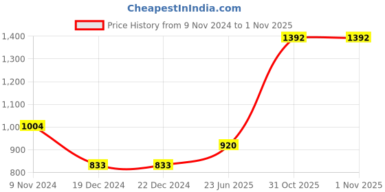 firstcry.com TIDY SLEEP Baby Quilt (0-2 Years) - Monkey tidy sleep Price History Graph from 9 Nov 2024 to 31 Oct 2025