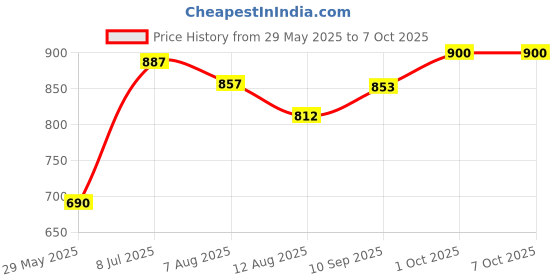 firstcry.com Tidy Sleep Baby Sleeping Bag - In To The Sea / Shells 6-18 M tidy sleep Price History Graph from 29 May 2025 to 7 Oct 2025