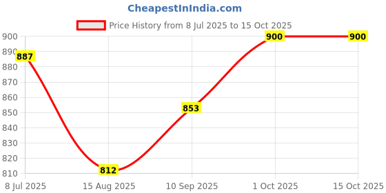 firstcry.com Tidy Sleep Baby Sleeping Bag - Pink Duck Large tidy sleep Price History Graph from 8 Jul 2025 to 14 Oct 2025