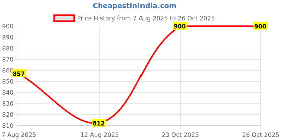 firstcry.com Tidy Sleep Baby Sleeping Bag - Solid Blue Large tidy sleep Price History Graph from 7 Aug 2025 to 26 Oct 2025