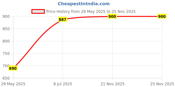 firstcry.com Tidy Sleep Baby Sleeping Bag - Solid Blue Medium tidy sleep Price History Graph from 29 May 2025 to 24 Nov 2025