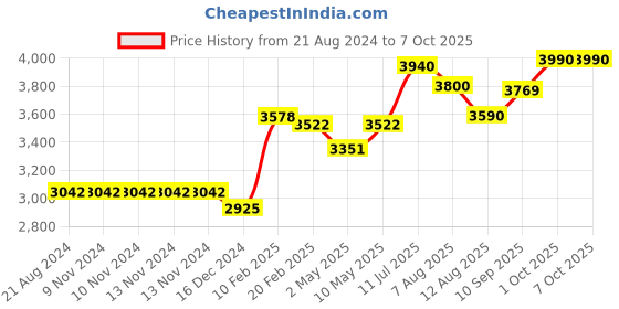 firstcry.com TIDY SLEEP Ballerina - Baby Nest for New Borns tidy sleep Price History Graph from 21 Aug 2024 to 5 Oct 2025