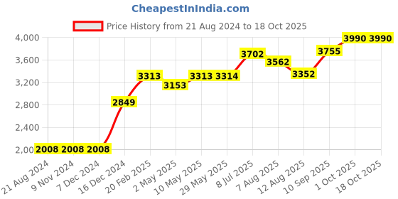 firstcry.com TIDY SLEEP Blossom Baby Nest For New Borns - Pink tidy sleep Price History Graph from 21 Aug 2024 to 18 Oct 2025