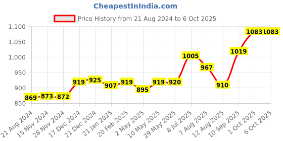 firstcry.com Tidy Sleep Blue Polka Blocks - Baby Wrapper tidy sleep Price History Graph from 21 Aug 2024 to 5 Oct 2025