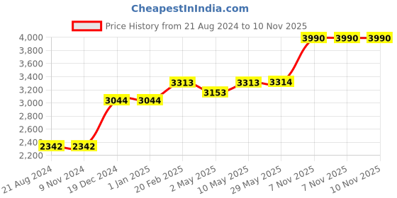 firstcry.com TIDY SLEEP Chevron Baby Nest For New Borns - Green tidy sleep Price History Graph from 21 Aug 2024 to 10 Nov 2025