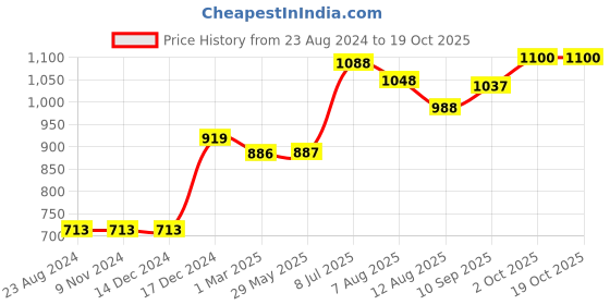 firstcry.com Tidy Sleep Cotton Carry Nest & Sleeping Bag Bunny Printed - Pink tidy sleep Price History Graph from 23 Aug 2024 to 18 Oct 2025