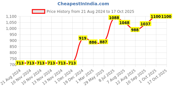 firstcry.com Tidy Sleep Cotton Carry Nest & Sleeping Bag Dream Big Printed - Dark Blue tidy sleep Price History Graph from 21 Aug 2024 to 16 Oct 2025