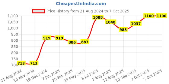 firstcry.com Tidy Sleep Cotton Carry Nest & Sleeping Bag Elephant Printed - Navy Blue tidy sleep Price History Graph from 21 Aug 2024 to 7 Oct 2025
