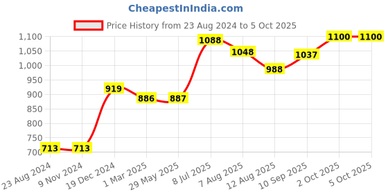 firstcry.com Tidy Sleep Cotton Carry Nest & Sleeping Bag Pirates Printed - White tidy sleep Price History Graph from 23 Aug 2024 to 5 Oct 2025