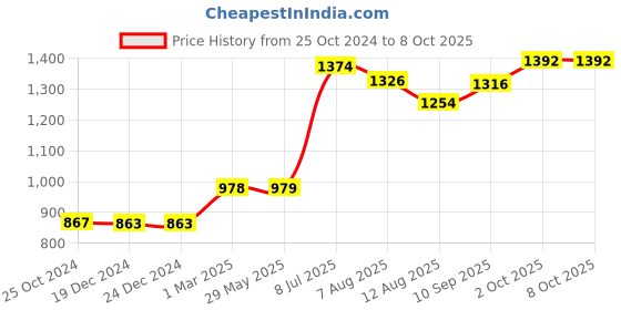 firstcry.com TIDY SLEEP Cotton Comforter for Baby AC Quilt Winter Blanket Super Soft Reversible Fruits Printed - Multicolour tidy sleep Price History Graph from 25 Oct 2024 to 8 Oct 2025