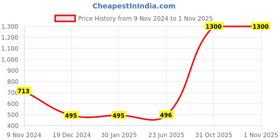 firstcry.com Tidy Sleep Cotton Jersey Swaddle Saturn out In World & Blue Polka Pack of 2 - Blue tidy sleep Price History Graph from 9 Nov 2024 to 1 Nov 2025