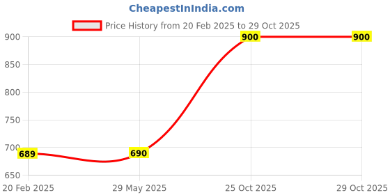 firstcry.com TIDY SLEEP Cotton Muslin Sleeping Bag-Sea Friends Shells tidy sleep Price History Graph from 20 Feb 2025 to 29 Oct 2025