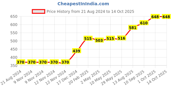 firstcry.com TIDY SLEEP Cotton Muslin Swaddle - Blue Puff-Single tidy sleep Price History Graph from 21 Aug 2024 to 13 Oct 2025