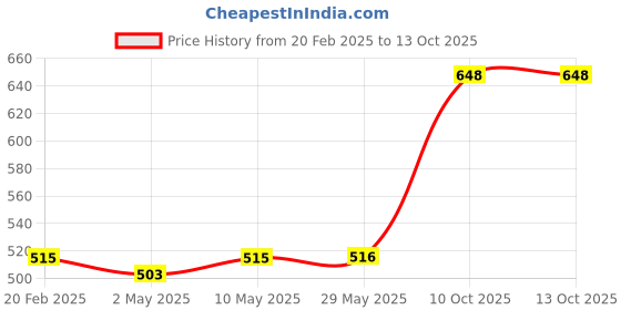 firstcry.com TIDY SLEEP Cotton Muslin Swaddle - Blue Star-Single tidy sleep Price History Graph from 20 Feb 2025 to 12 Oct 2025