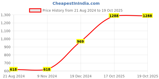 firstcry.com TIDY SLEEP Cotton Muslin Swaddle - (Little Finder)Lamp & Dots&Lines-Pack Of 2 tidy sleep Price History Graph from 21 Aug 2024 to 18 Oct 2025