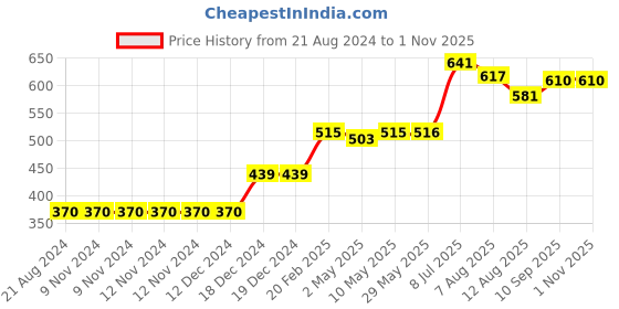 firstcry.com TIDY SLEEP Cotton Muslin Swaddle - Pink Stripes-Single tidy sleep Price History Graph from 21 Aug 2024 to 31 Oct 2025