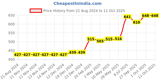 firstcry.com TIDY SLEEP Cotton Muslin Swaddle - Sea Friend Shells-Single tidy sleep Price History Graph from 21 Aug 2024 to 10 Oct 2025