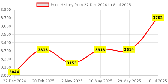 firstcry.com TIDY SLEEP Dandelion Baby Nest For New Borns - Blue tidy sleep Price History Graph from 27 Dec 2024 to 8 Jul 2025