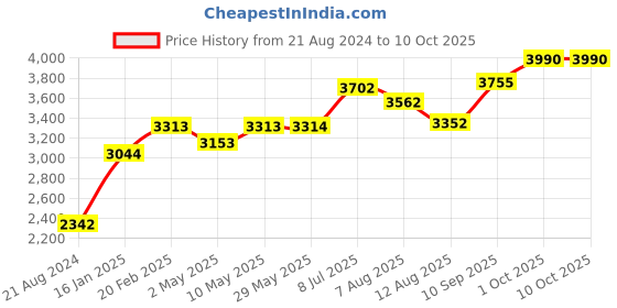 firstcry.com TIDY SLEEP Dandelion Baby Nest For New Borns - Pink tidy sleep Price History Graph from 21 Aug 2024 to 9 Oct 2025