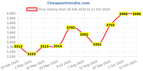 firstcry.com TIDY SLEEP Dandelion Baby Nest For New Borns - Pink tidy sleep Price History Graph from 20 Feb 2025 to 11 Oct 2025