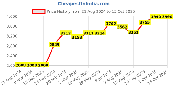 firstcry.com TIDY SLEEP Delicious Tour Baby Nest For New Borns - Blue tidy sleep Price History Graph from 21 Aug 2024 to 14 Oct 2025