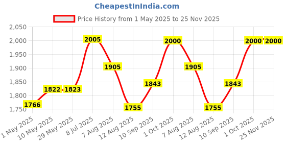 firstcry.com Tidy Sleep Diaper Bags For Moms ( ABC Alpha ) tidy sleep Price History Graph from 1 May 2025 to 25 Nov 2025
