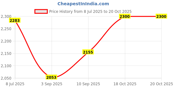 firstcry.com Tidy Sleep Feelings Mulmul Jaipuri Blanket - White tidy sleep Price History Graph from 8 Jul 2025 to 19 Oct 2025