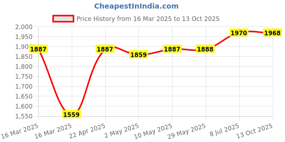firstcry.com TIDY SLEEP Fleece Knitted Double Layered Blanket Size 100x120 cm (Happy Hippo) tidy sleep Price History Graph from 16 Mar 2025 to 13 Oct 2025