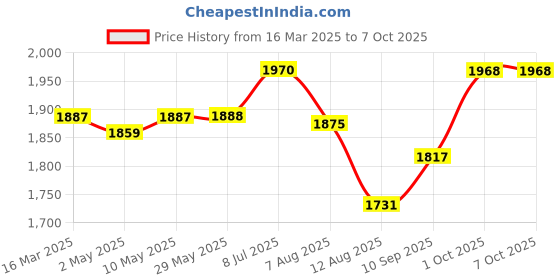 firstcry.com TIDY SLEEP Fleece Knitted Double Layered Blanket Size 100x120 cm (Sheep) tidy sleep Price History Graph from 16 Mar 2025 to 7 Oct 2025