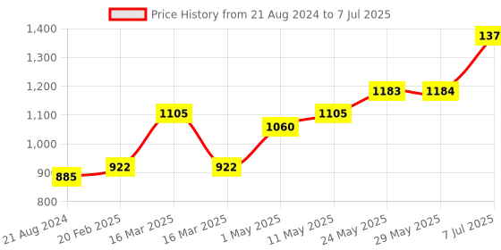 firstcry.com Tidy Sleep Fruits Theme Baby Gadda Set with Mosquito Net & Neck Pillow - Multicolor tidy sleep Price History Graph from 21 Aug 2024 to 7 Jul 2025