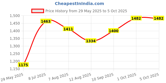 firstcry.com Tidy Sleep Gadda Set / Baby Bed - Little Space Cat tidy sleep Price History Graph from 29 May 2025 to 5 Oct 2025