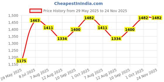 firstcry.com Tidy Sleep Gadda Set / Baby Bed - Our Mission tidy sleep Price History Graph from 29 May 2025 to 23 Nov 2025