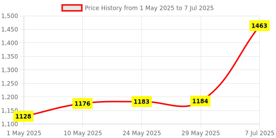 firstcry.com Tidy Sleep Gadda set with Mosquito Net - Little Space Cat tidy sleep Price History Graph from 1 May 2025 to 7 Jul 2025