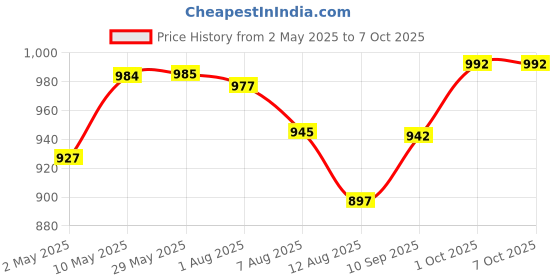 firstcry.com Tidy Sleep Hooded Blanket - Pink Duck tidy sleep Price History Graph from 2 May 2025 to 6 Oct 2025