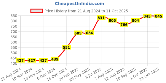 firstcry.com Tidy Sleep Jersey Bibs-assorted Colours-Pack of 7 tidy sleep Price History Graph from 21 Aug 2024 to 10 Oct 2025
